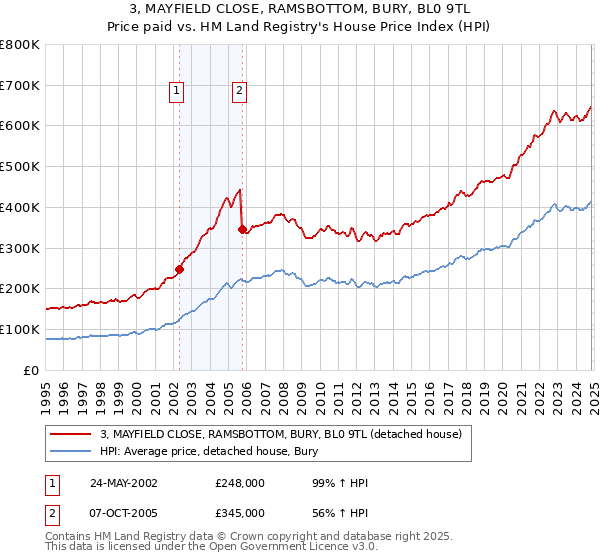 3, MAYFIELD CLOSE, RAMSBOTTOM, BURY, BL0 9TL: Price paid vs HM Land Registry's House Price Index