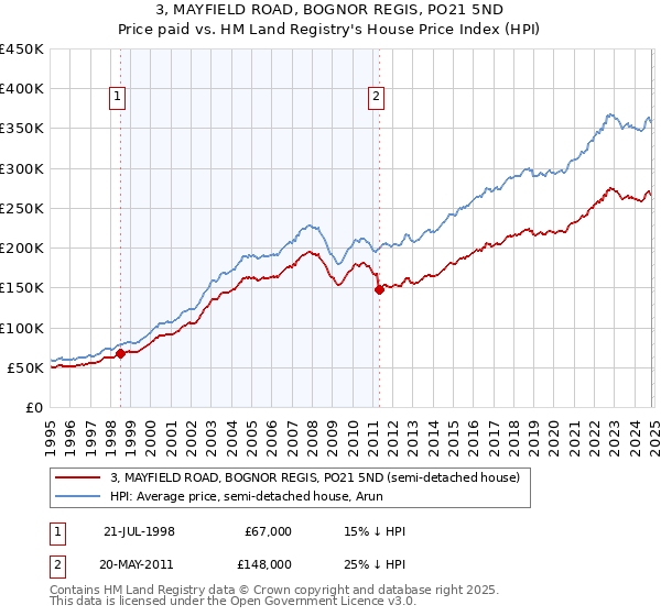 3, MAYFIELD ROAD, BOGNOR REGIS, PO21 5ND: Price paid vs HM Land Registry's House Price Index