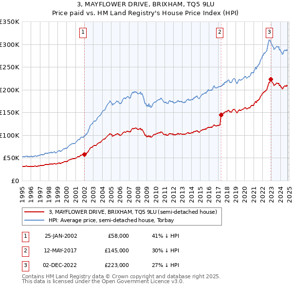 3, MAYFLOWER DRIVE, BRIXHAM, TQ5 9LU: Price paid vs HM Land Registry's House Price Index