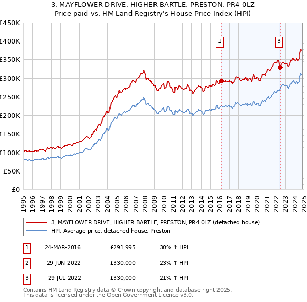 3, MAYFLOWER DRIVE, HIGHER BARTLE, PRESTON, PR4 0LZ: Price paid vs HM Land Registry's House Price Index