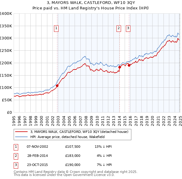 3, MAYORS WALK, CASTLEFORD, WF10 3QY: Price paid vs HM Land Registry's House Price Index