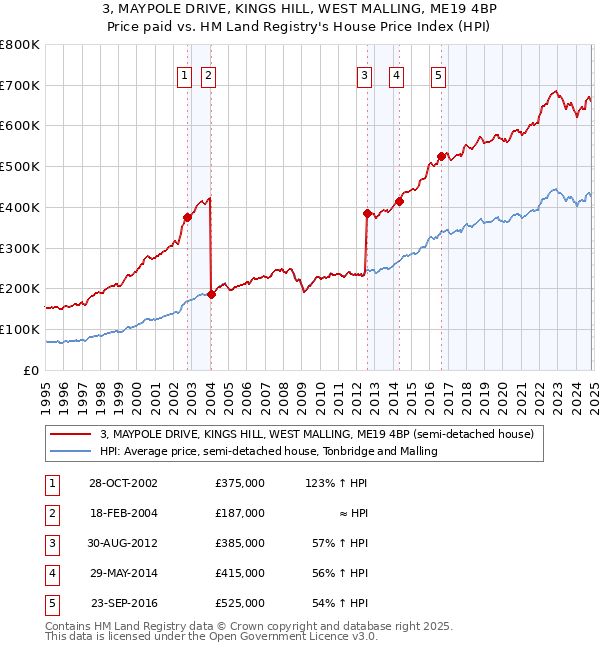 3, MAYPOLE DRIVE, KINGS HILL, WEST MALLING, ME19 4BP: Price paid vs HM Land Registry's House Price Index