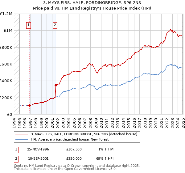 3, MAYS FIRS, HALE, FORDINGBRIDGE, SP6 2NS: Price paid vs HM Land Registry's House Price Index