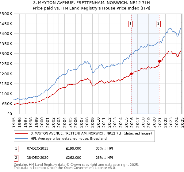 3, MAYTON AVENUE, FRETTENHAM, NORWICH, NR12 7LH: Price paid vs HM Land Registry's House Price Index