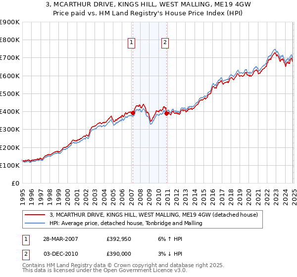 3, MCARTHUR DRIVE, KINGS HILL, WEST MALLING, ME19 4GW: Price paid vs HM Land Registry's House Price Index