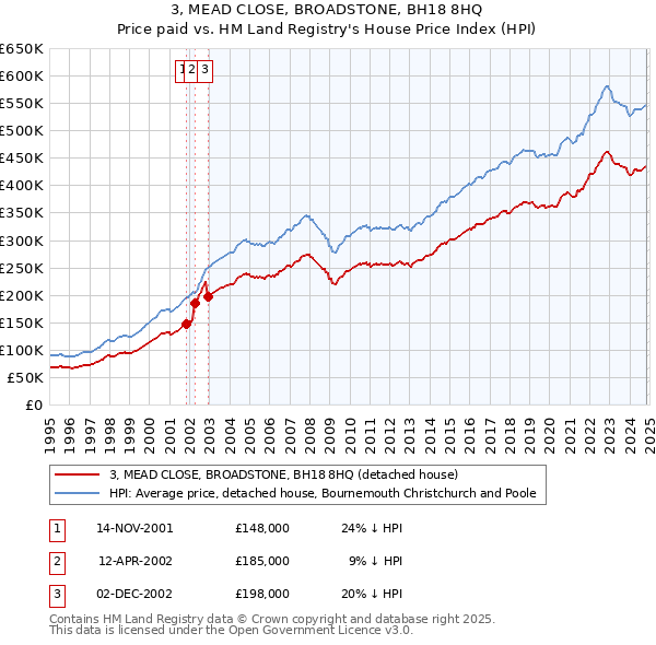 3, MEAD CLOSE, BROADSTONE, BH18 8HQ: Price paid vs HM Land Registry's House Price Index