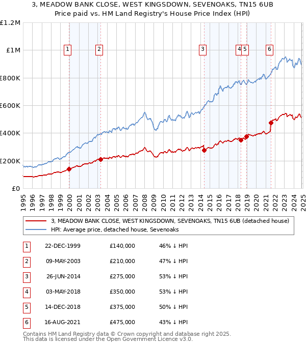 3, MEADOW BANK CLOSE, WEST KINGSDOWN, SEVENOAKS, TN15 6UB: Price paid vs HM Land Registry's House Price Index