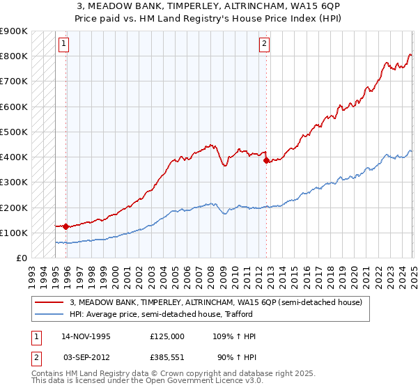 3, MEADOW BANK, TIMPERLEY, ALTRINCHAM, WA15 6QP: Price paid vs HM Land Registry's House Price Index