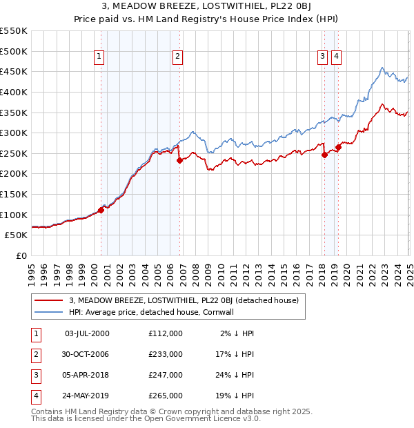 3, MEADOW BREEZE, LOSTWITHIEL, PL22 0BJ: Price paid vs HM Land Registry's House Price Index