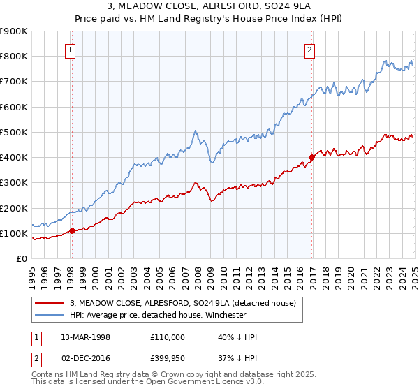 3, MEADOW CLOSE, ALRESFORD, SO24 9LA: Price paid vs HM Land Registry's House Price Index