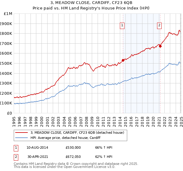 3, MEADOW CLOSE, CARDIFF, CF23 6QB: Price paid vs HM Land Registry's House Price Index