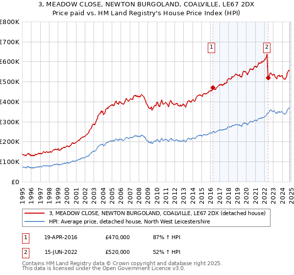 3, MEADOW CLOSE, NEWTON BURGOLAND, COALVILLE, LE67 2DX: Price paid vs HM Land Registry's House Price Index