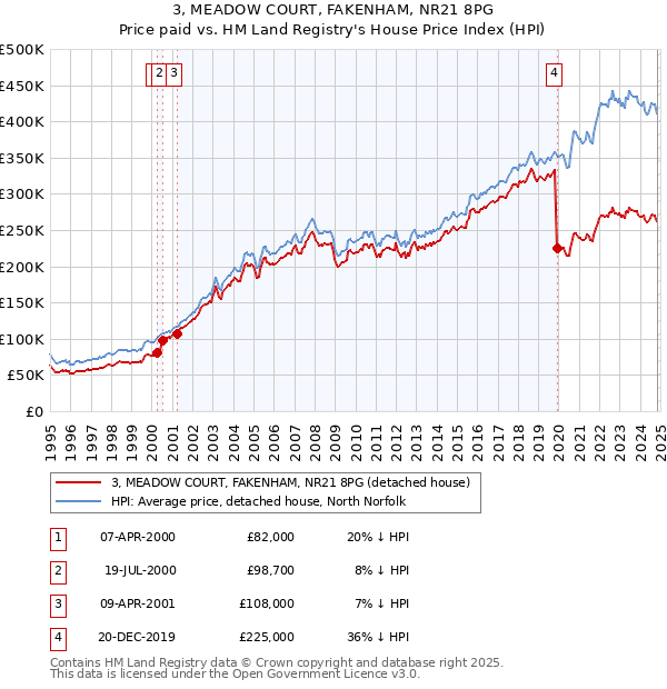 3, MEADOW COURT, FAKENHAM, NR21 8PG: Price paid vs HM Land Registry's House Price Index