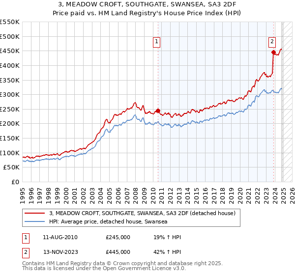 3, MEADOW CROFT, SOUTHGATE, SWANSEA, SA3 2DF: Price paid vs HM Land Registry's House Price Index