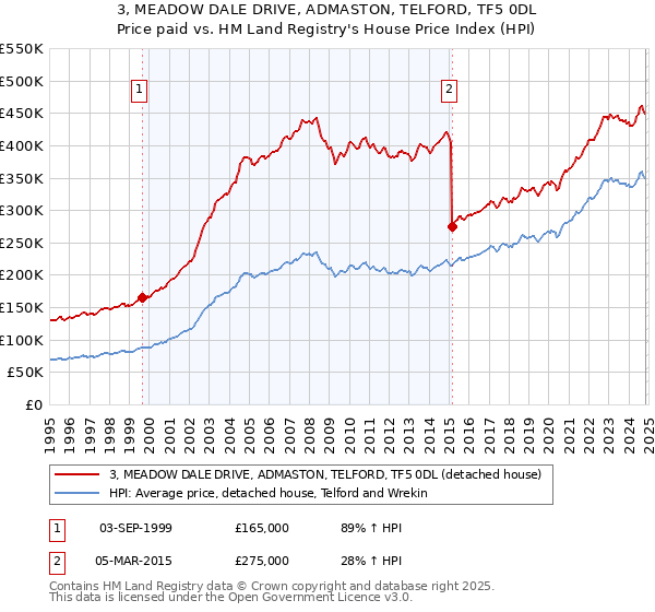 3, MEADOW DALE DRIVE, ADMASTON, TELFORD, TF5 0DL: Price paid vs HM Land Registry's House Price Index