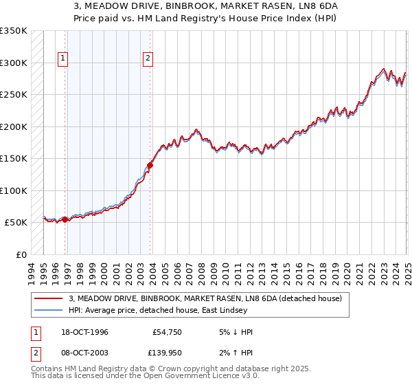 3, MEADOW DRIVE, BINBROOK, MARKET RASEN, LN8 6DA: Price paid vs HM Land Registry's House Price Index