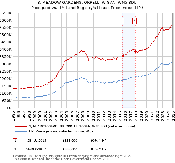 3, MEADOW GARDENS, ORRELL, WIGAN, WN5 8DU: Price paid vs HM Land Registry's House Price Index