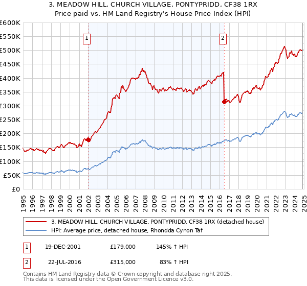 3, MEADOW HILL, CHURCH VILLAGE, PONTYPRIDD, CF38 1RX: Price paid vs HM Land Registry's House Price Index