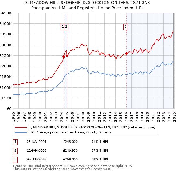 3, MEADOW HILL, SEDGEFIELD, STOCKTON-ON-TEES, TS21 3NX: Price paid vs HM Land Registry's House Price Index