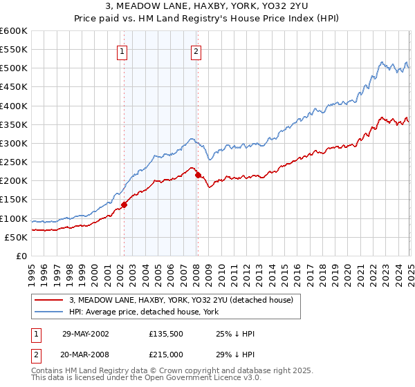 3, MEADOW LANE, HAXBY, YORK, YO32 2YU: Price paid vs HM Land Registry's House Price Index