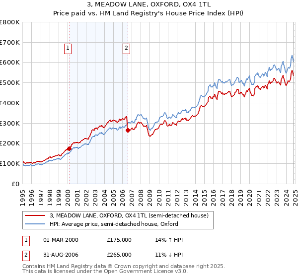 3, MEADOW LANE, OXFORD, OX4 1TL: Price paid vs HM Land Registry's House Price Index