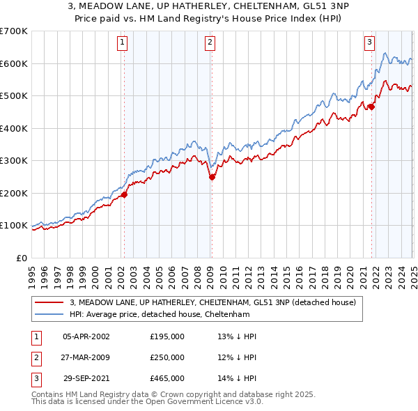 3, MEADOW LANE, UP HATHERLEY, CHELTENHAM, GL51 3NP: Price paid vs HM Land Registry's House Price Index