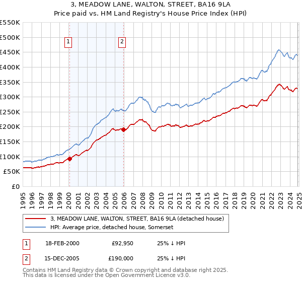 3, MEADOW LANE, WALTON, STREET, BA16 9LA: Price paid vs HM Land Registry's House Price Index