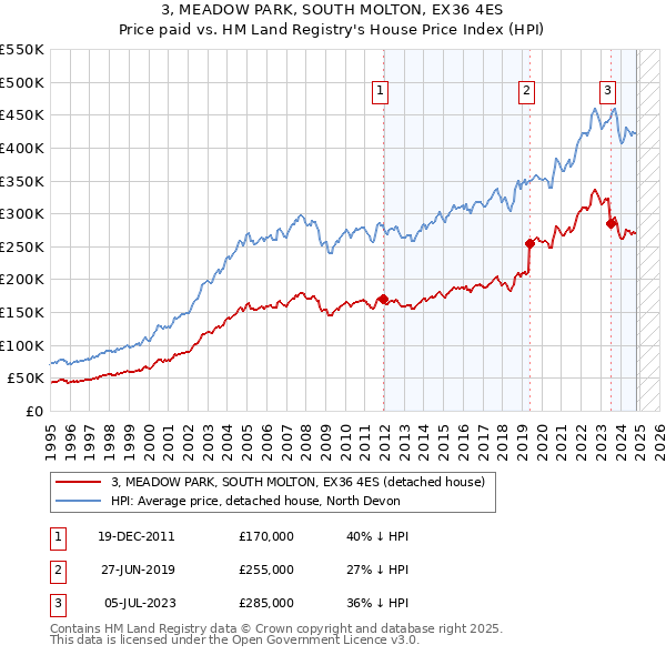 3, MEADOW PARK, SOUTH MOLTON, EX36 4ES: Price paid vs HM Land Registry's House Price Index