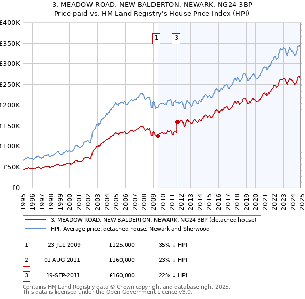 3, MEADOW ROAD, NEW BALDERTON, NEWARK, NG24 3BP: Price paid vs HM Land Registry's House Price Index