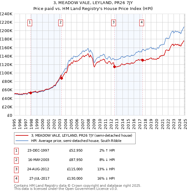 3, MEADOW VALE, LEYLAND, PR26 7JY: Price paid vs HM Land Registry's House Price Index