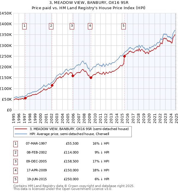 3, MEADOW VIEW, BANBURY, OX16 9SR: Price paid vs HM Land Registry's House Price Index