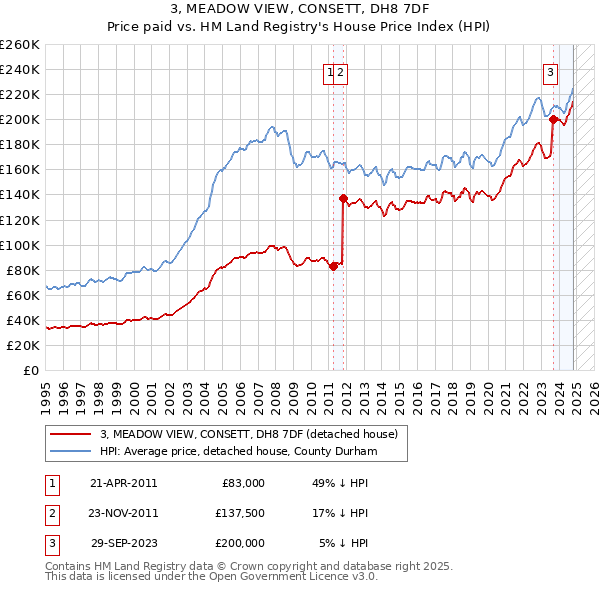 3, MEADOW VIEW, CONSETT, DH8 7DF: Price paid vs HM Land Registry's House Price Index