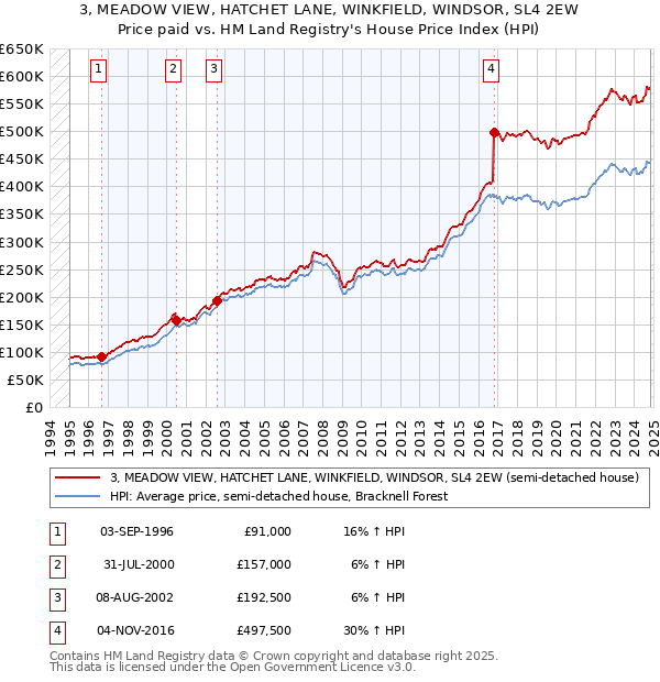 3, MEADOW VIEW, HATCHET LANE, WINKFIELD, WINDSOR, SL4 2EW: Price paid vs HM Land Registry's House Price Index