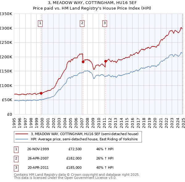 3, MEADOW WAY, COTTINGHAM, HU16 5EF: Price paid vs HM Land Registry's House Price Index