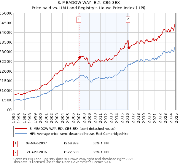 3, MEADOW WAY, ELY, CB6 3EX: Price paid vs HM Land Registry's House Price Index