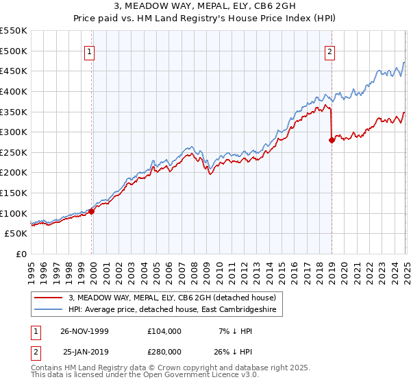 3, MEADOW WAY, MEPAL, ELY, CB6 2GH: Price paid vs HM Land Registry's House Price Index