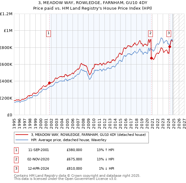 3, MEADOW WAY, ROWLEDGE, FARNHAM, GU10 4DY: Price paid vs HM Land Registry's House Price Index