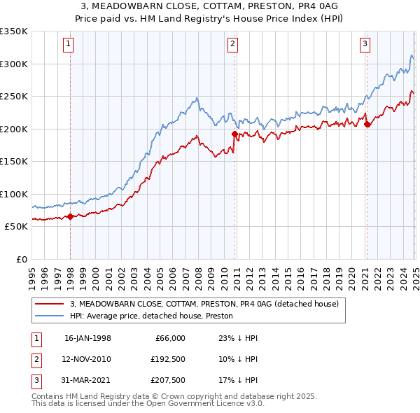 3, MEADOWBARN CLOSE, COTTAM, PRESTON, PR4 0AG: Price paid vs HM Land Registry's House Price Index