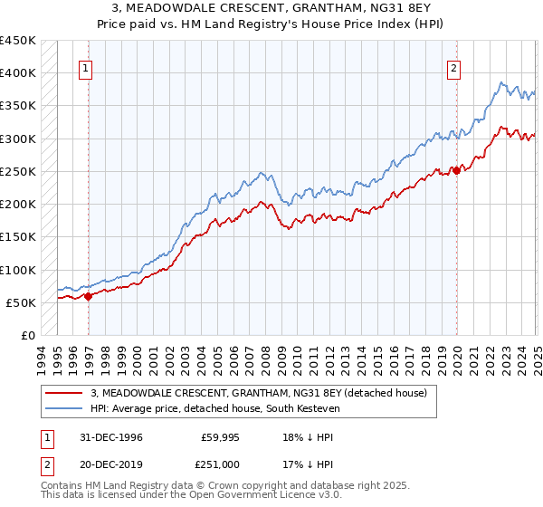 3, MEADOWDALE CRESCENT, GRANTHAM, NG31 8EY: Price paid vs HM Land Registry's House Price Index