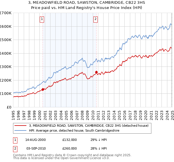 3, MEADOWFIELD ROAD, SAWSTON, CAMBRIDGE, CB22 3HS: Price paid vs HM Land Registry's House Price Index