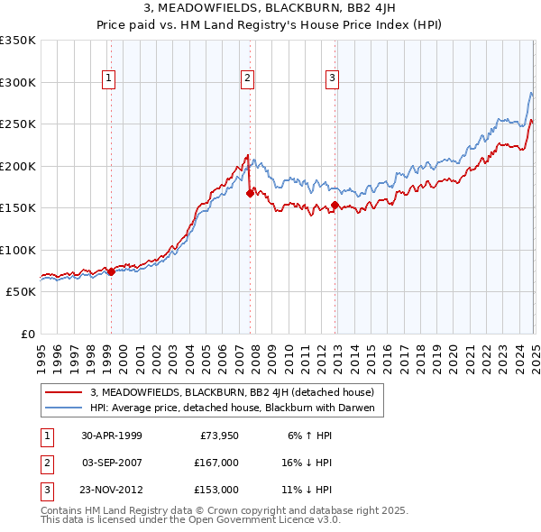 3, MEADOWFIELDS, BLACKBURN, BB2 4JH: Price paid vs HM Land Registry's House Price Index