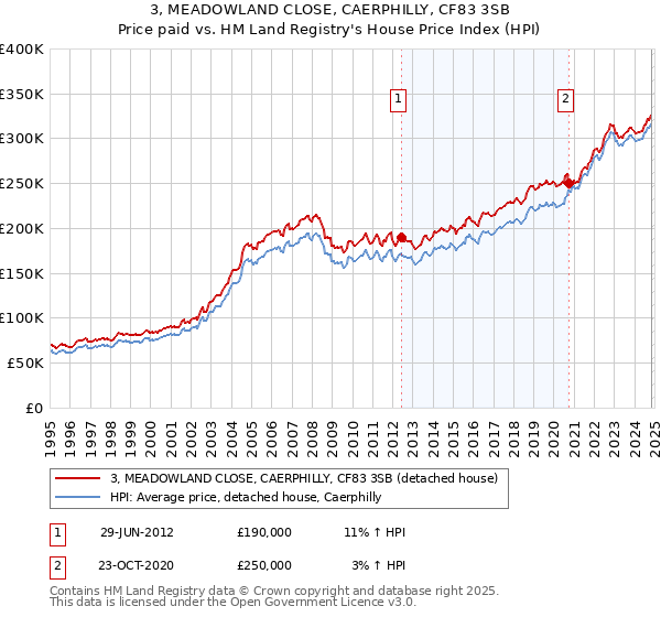 3, MEADOWLAND CLOSE, CAERPHILLY, CF83 3SB: Price paid vs HM Land Registry's House Price Index