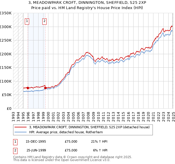 3, MEADOWPARK CROFT, DINNINGTON, SHEFFIELD, S25 2XP: Price paid vs HM Land Registry's House Price Index