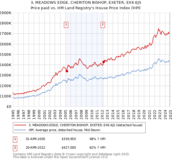 3, MEADOWS EDGE, CHERITON BISHOP, EXETER, EX6 6JS: Price paid vs HM Land Registry's House Price Index