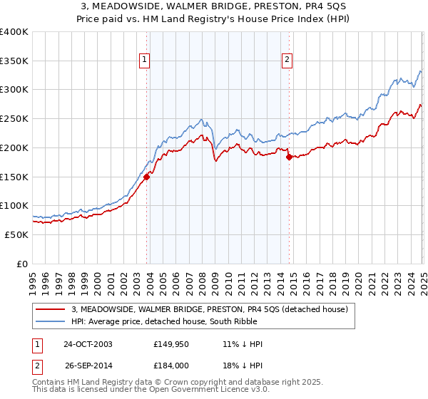 3, MEADOWSIDE, WALMER BRIDGE, PRESTON, PR4 5QS: Price paid vs HM Land Registry's House Price Index