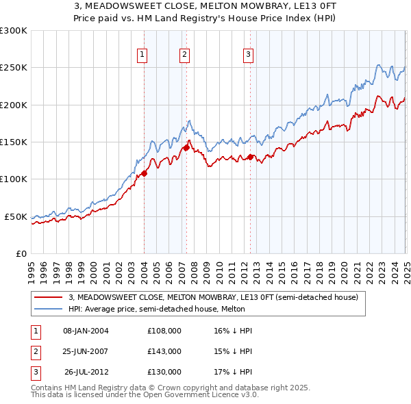 3, MEADOWSWEET CLOSE, MELTON MOWBRAY, LE13 0FT: Price paid vs HM Land Registry's House Price Index