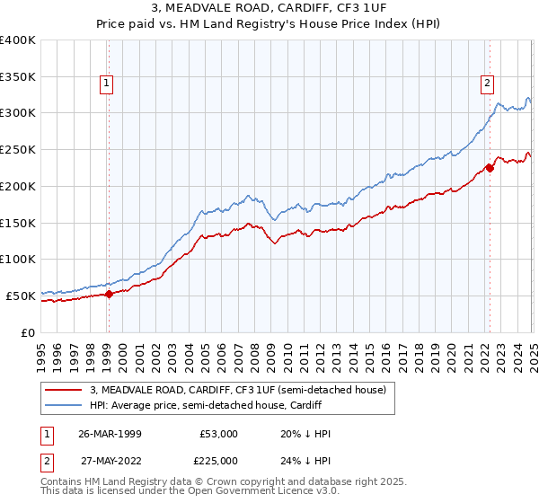 3, MEADVALE ROAD, CARDIFF, CF3 1UF: Price paid vs HM Land Registry's House Price Index