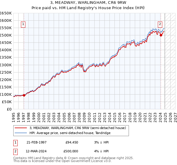 3, MEADWAY, WARLINGHAM, CR6 9RW: Price paid vs HM Land Registry's House Price Index