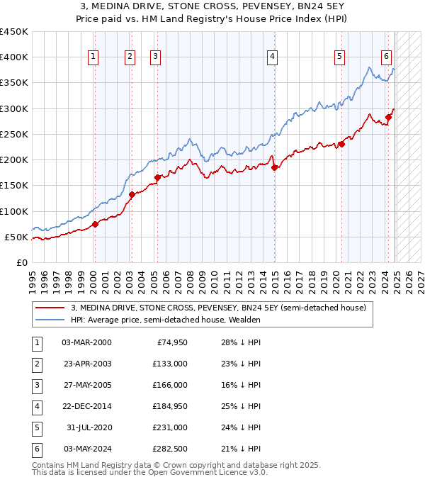 3, MEDINA DRIVE, STONE CROSS, PEVENSEY, BN24 5EY: Price paid vs HM Land Registry's House Price Index