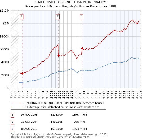 3, MEDINAH CLOSE, NORTHAMPTON, NN4 0YS: Price paid vs HM Land Registry's House Price Index